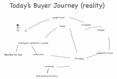 The New Buyer Journey: Wake up eComm Sellers Before it’s Too Late