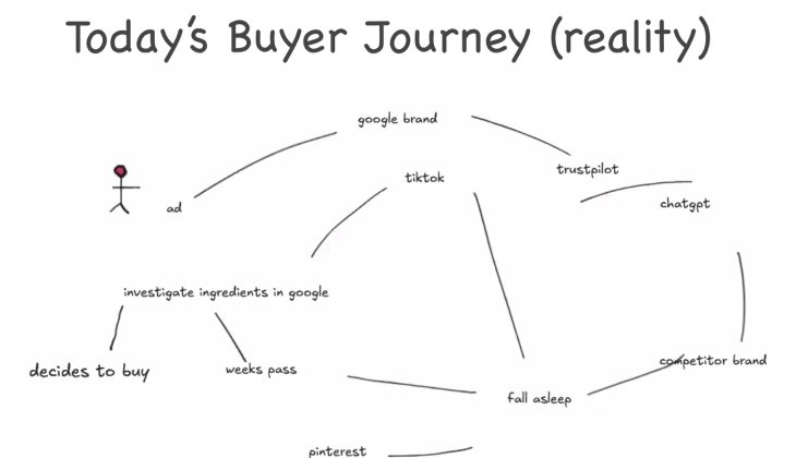 today's buyer journey