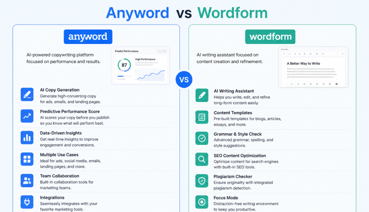 anyword vs wordform for blogging