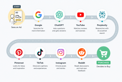 How do Customers do Online Research Today? Hint: They’ll Visit up to 8+ Platforms Before They Make The Purchase
